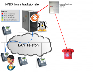 Schema Centralino VoIP